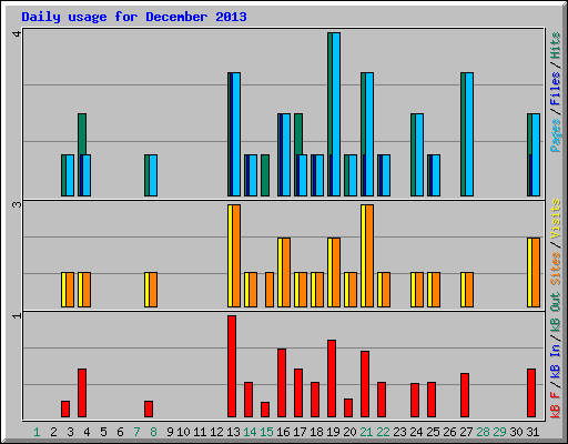 Daily usage for December 2013