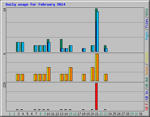 Daily usage for February 2014