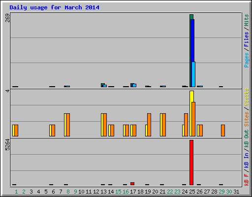 Daily usage for March 2014