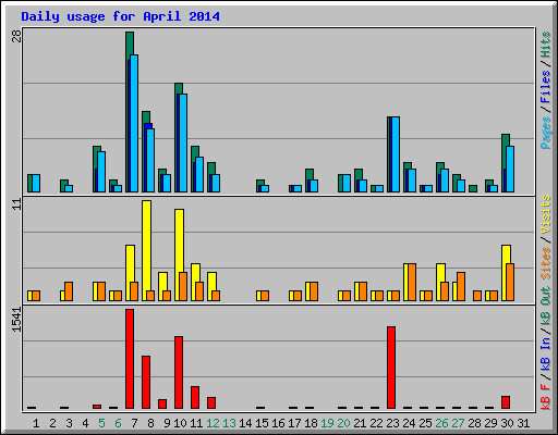 Daily usage for April 2014