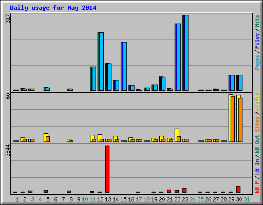 Daily usage for May 2014