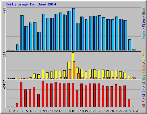 Daily usage for June 2014