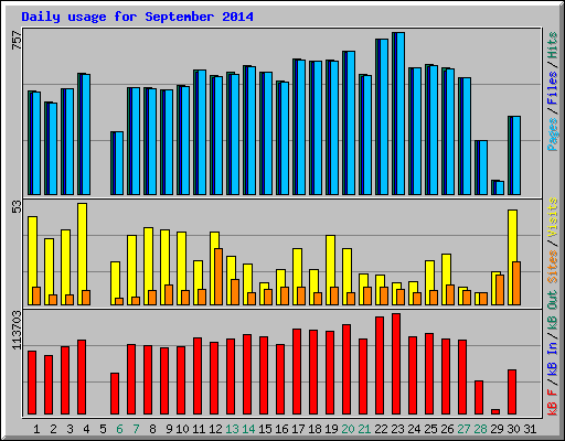 Daily usage for September 2014