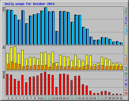 Daily usage for October 2014