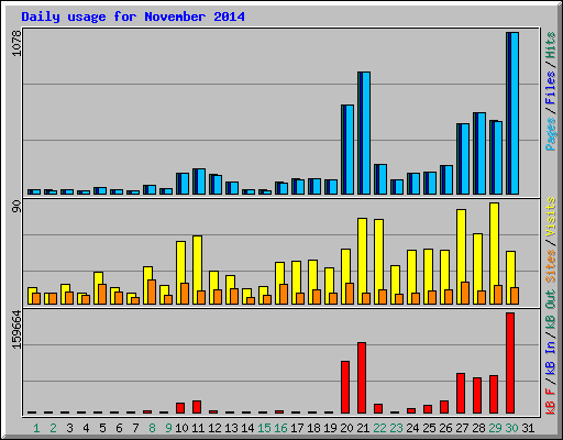 Daily usage for November 2014