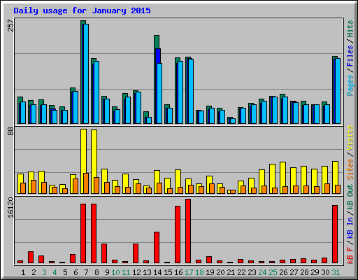 Daily usage for January 2015