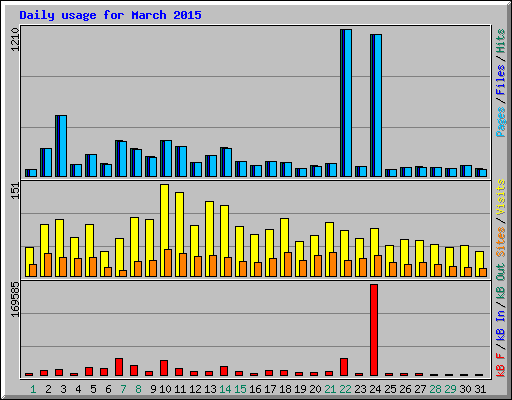 Daily usage for March 2015