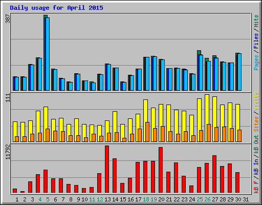 Daily usage for April 2015