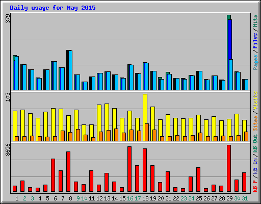 Daily usage for May 2015