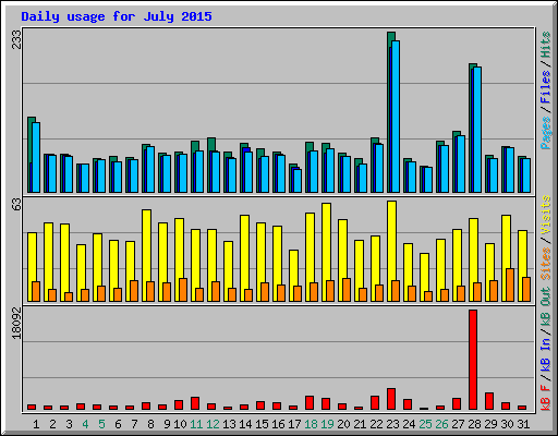 Daily usage for July 2015