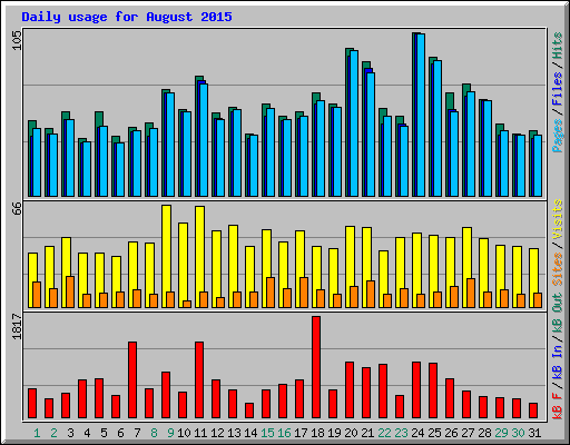 Daily usage for August 2015