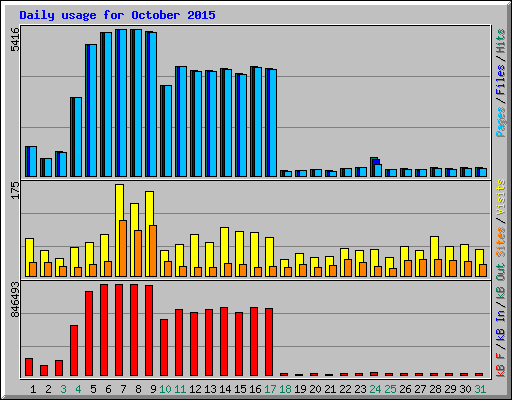 Daily usage for October 2015