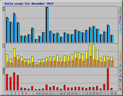 Daily usage for November 2015