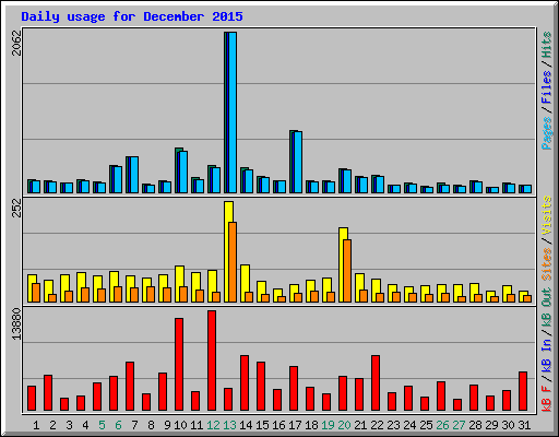 Daily usage for December 2015