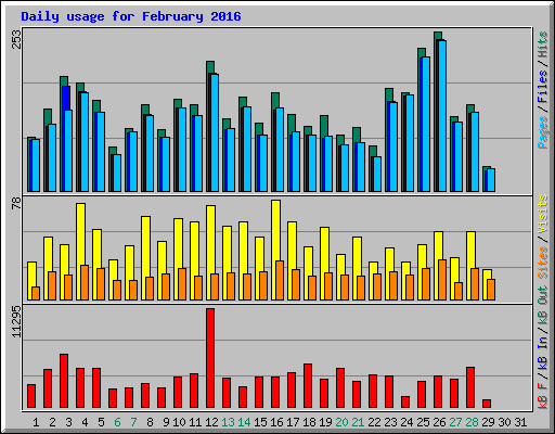 Daily usage for February 2016