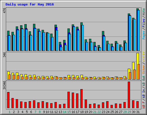 Daily usage for May 2016