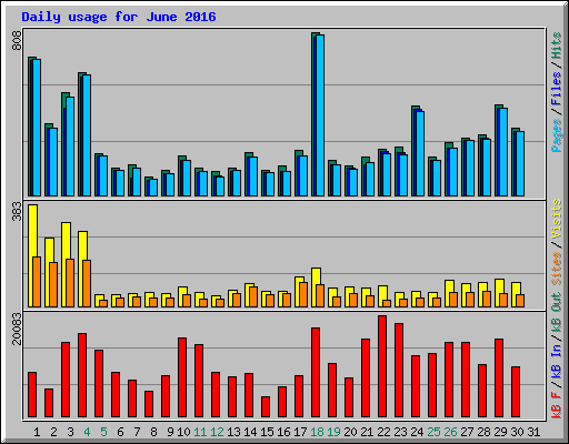 Daily usage for June 2016