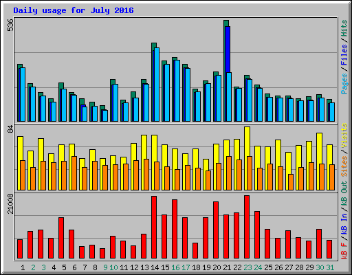 Daily usage for July 2016