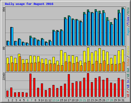 Daily usage for August 2016