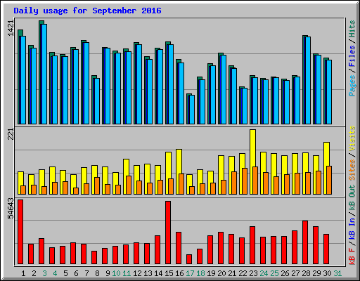 Daily usage for September 2016