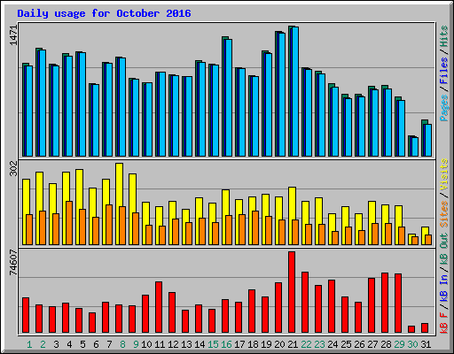 Daily usage for October 2016