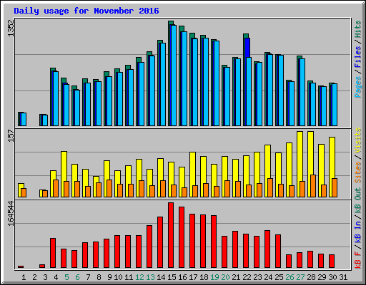 Daily usage for November 2016