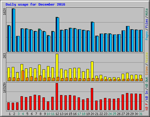 Daily usage for December 2016