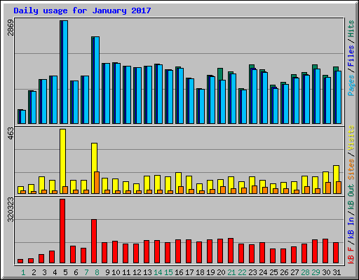 Daily usage for January 2017