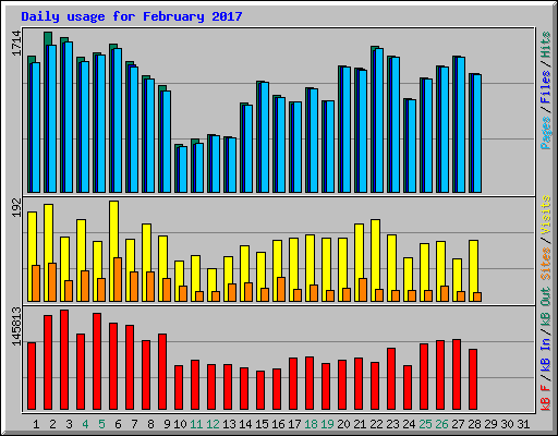 Daily usage for February 2017