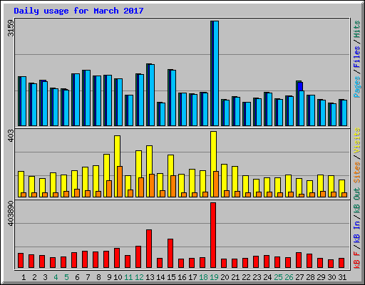 Daily usage for March 2017