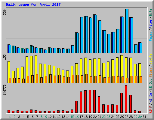 Daily usage for April 2017
