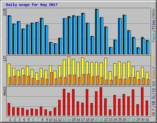 Daily usage for May 2017