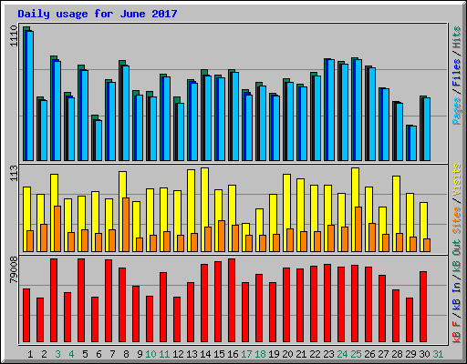 Daily usage for June 2017