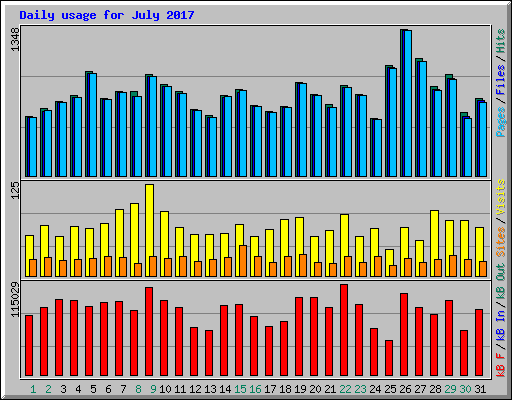 Daily usage for July 2017