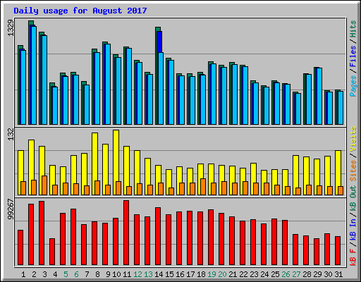 Daily usage for August 2017