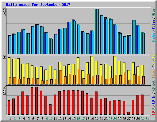 Daily usage for September 2017