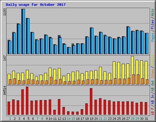 Daily usage for October 2017