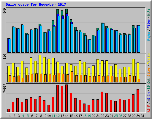 Daily usage for November 2017