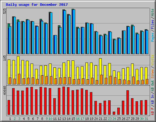 Daily usage for December 2017