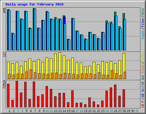 Daily usage for February 2018