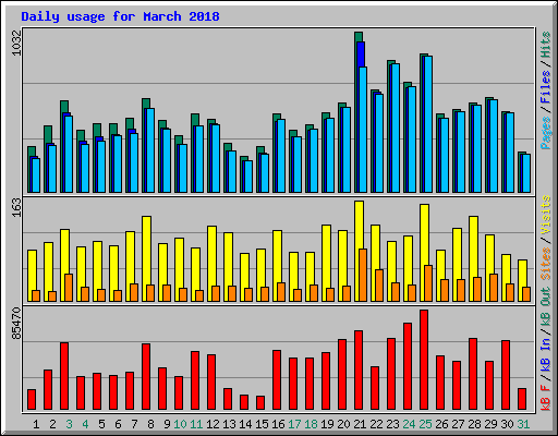 Daily usage for March 2018