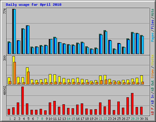 Daily usage for April 2018