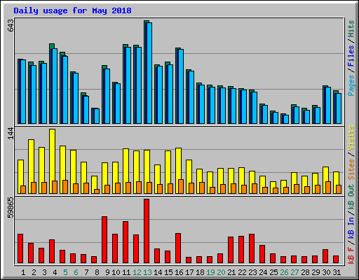 Daily usage for May 2018