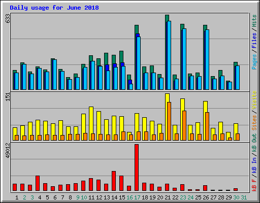 Daily usage for June 2018