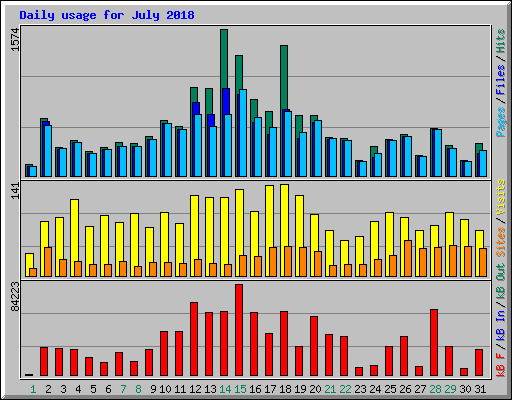 Daily usage for July 2018