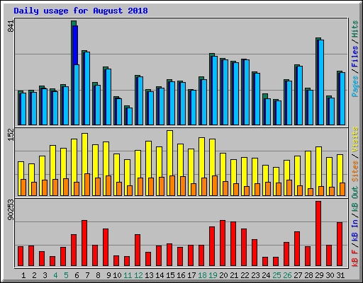 Daily usage for August 2018