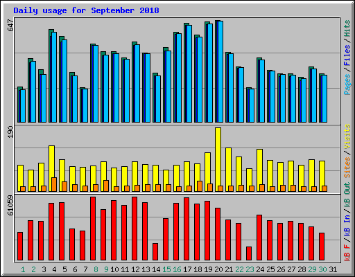 Daily usage for September 2018