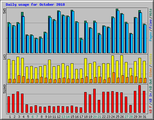 Daily usage for October 2018