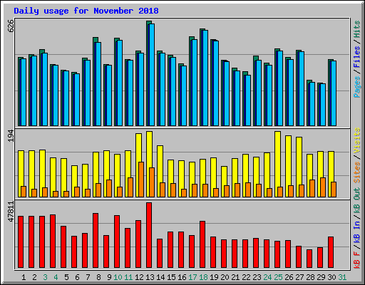 Daily usage for November 2018