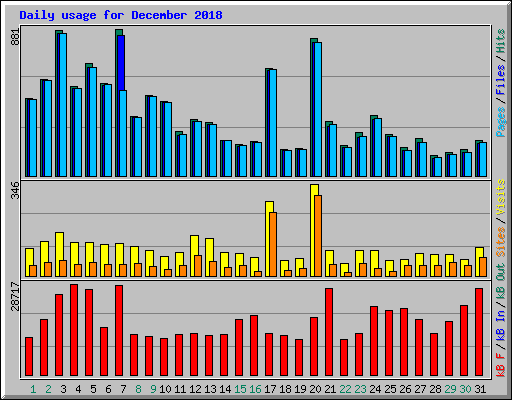 Daily usage for December 2018